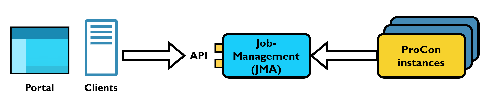 High level view on PineXQ